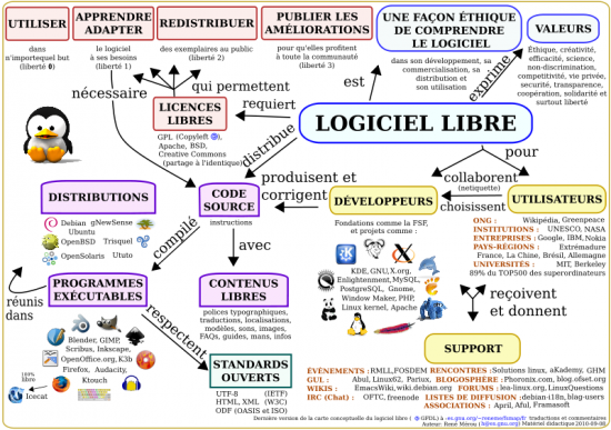 Carte_conceptuelle_du_logiciel_libre_Wikimedia