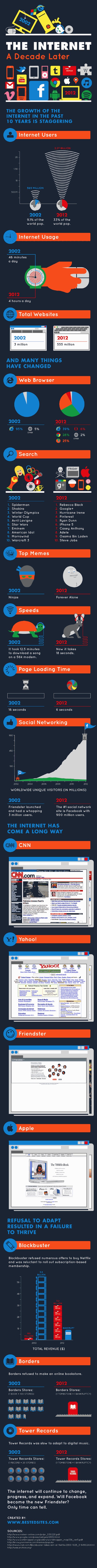 Internet en 2002 et en 2012 : la comparaison